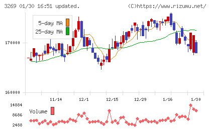 アドバンス・レジデンス投資法人チャート