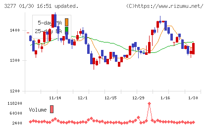 サンセイランディックチャート