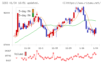 日本プロロジスリート投資法人チャート