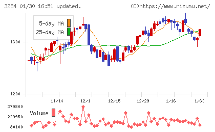 フージャースホールディングスチャート