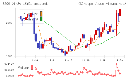 ムゲンエステートチャート