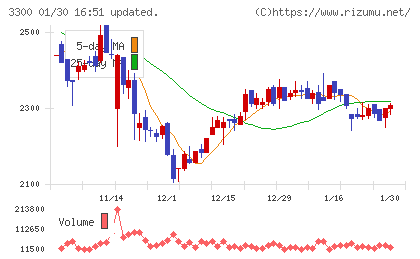 アンビション　ＤＸ　ホールディングスチャート