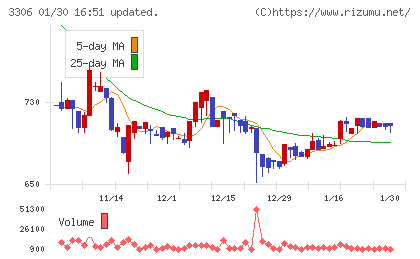 日本製麻チャート