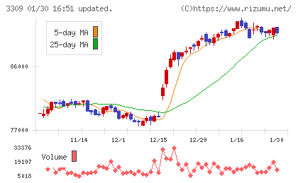 積水ハウス・リート投資法人チャート