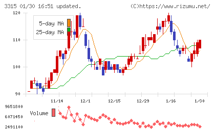 日本コークス工業チャート