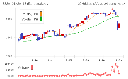 クロスプラスチャート
