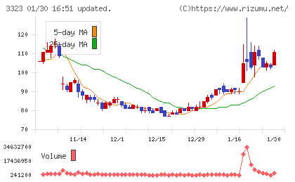 レカムチャート