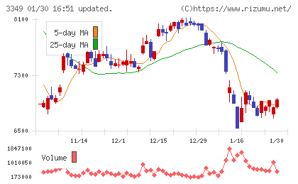 コスモス薬品チャート