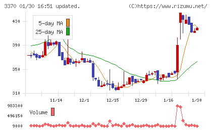 フジタコーポレーションチャート