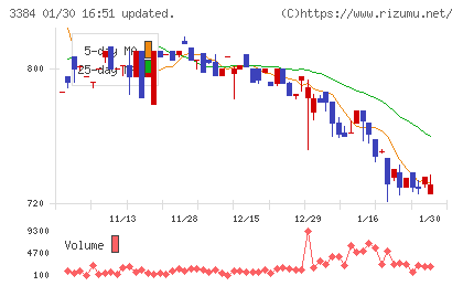 アークコアチャート