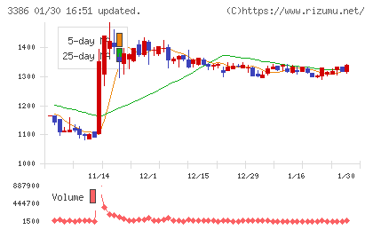 コスモ・バイオチャート