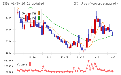 ＺｅｎｍｕＴｅｃｈチャート