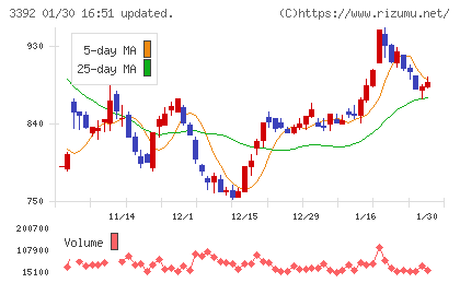 デリカフーズホールディングスチャート