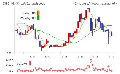 フェリシモチャート
