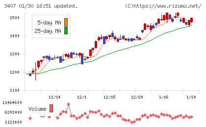 旭化成チャート