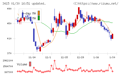 ＴＯＫＹＯ　ＢＡＳＥチャート