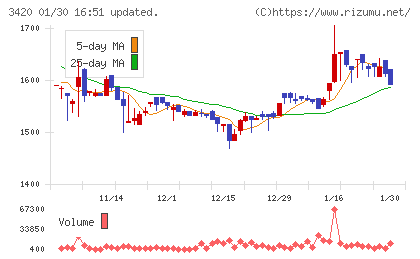 ケー・エフ・シーチャート