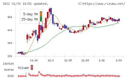 Ｊ−ＭＡＸチャート