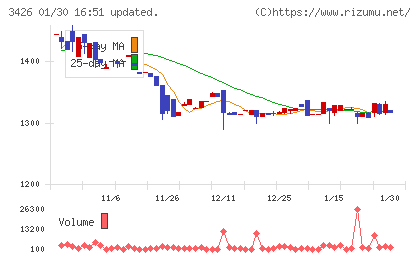 アトムリビンテックチャート