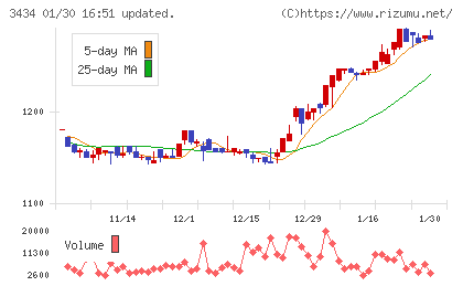 アルファチャート