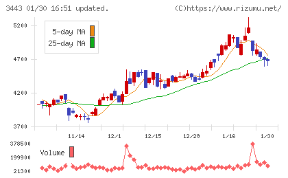 川田テクノロジーズチャート