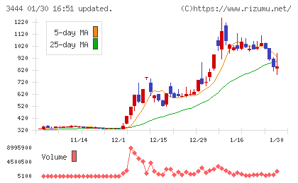 菊池製作所チャート