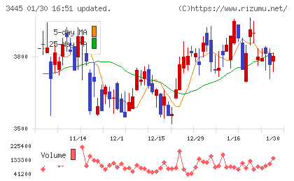 ＲＳ　Ｔｅｃｈｎｏｌｏｇｉｅｓチャート