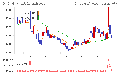 ジェイテックコーポレーションチャート