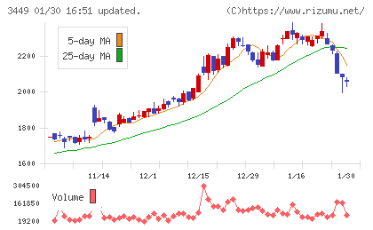 テクノフレックスチャート