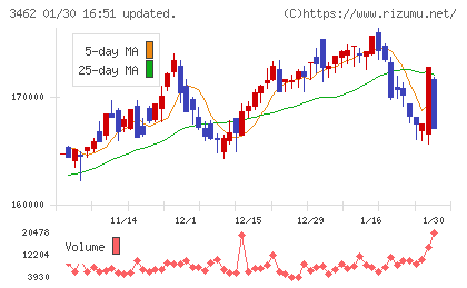野村不動産マスターファンド投資法人チャート
