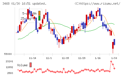 スターアジア不動産投資法人チャート