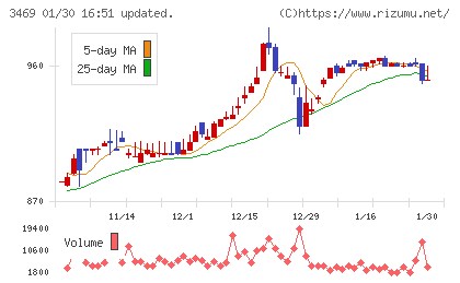 デュアルタップチャート