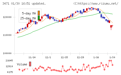 三井不動産ロジスティクスパーク投資法人チャート