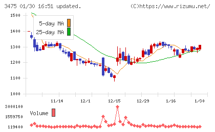 グッドコムアセットチャート