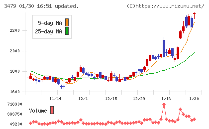 ティーケーピーチャート