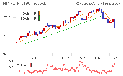 CREロジスティクスファンド投資法人チャート