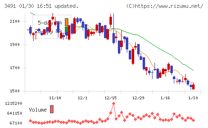 ＧＡ　ｔｅｃｈｎｏｌｏｇｉｅｓチャート