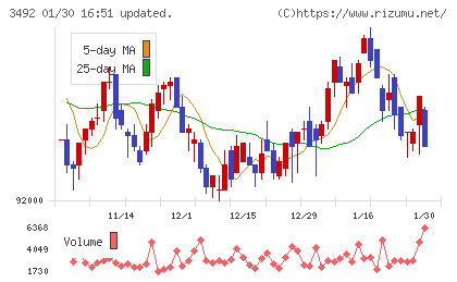 タカラレーベン不動産投資法人チャート