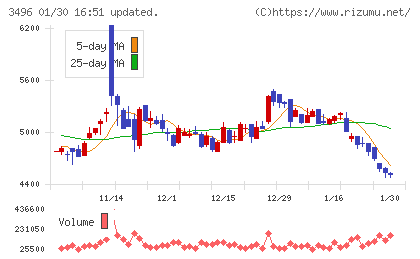 アズームチャート