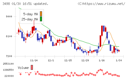 霞ヶ関キャピタルチャート