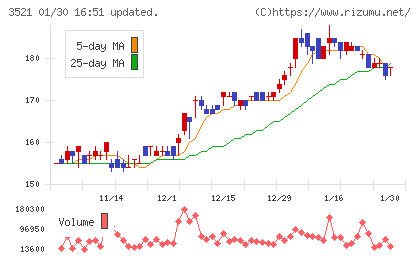 テルマー湯ホールディングスチャート