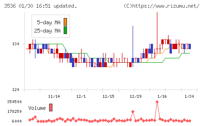 アクサスホールディングスチャート
