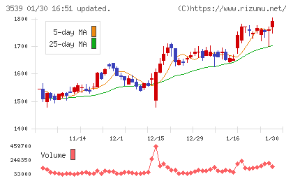 ＪＭホールディングスチャート