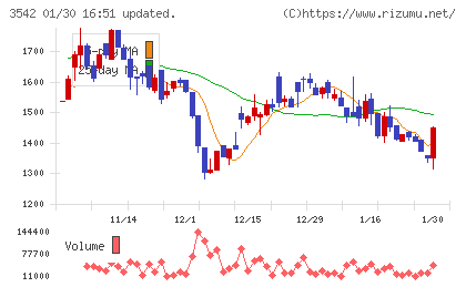 ベガコーポレーションチャート