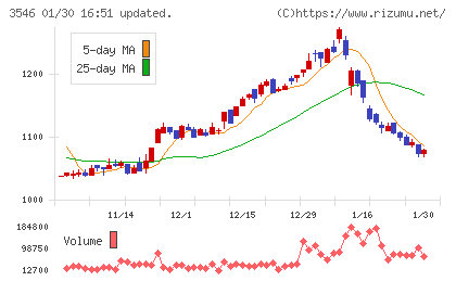 アレンザホールディングスチャート
