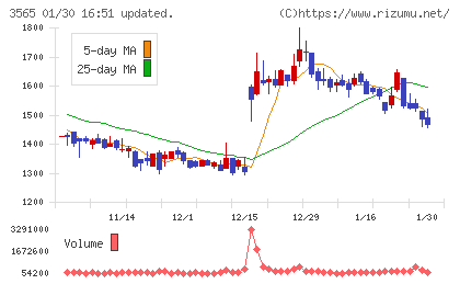 アセンテックチャート