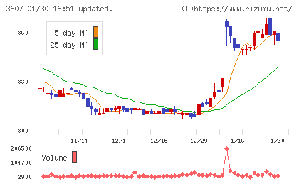 クラウディアホールディングスチャート