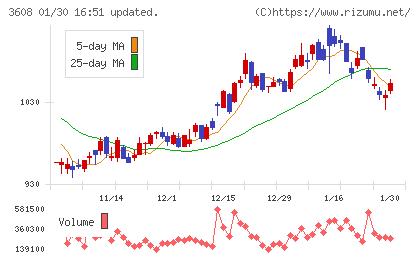 ＴＳＩホールディングスチャート
