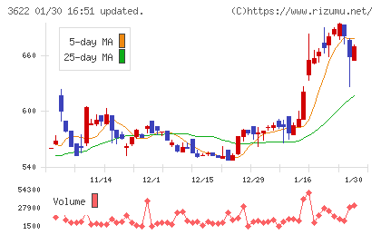 ネットイヤーグループチャート