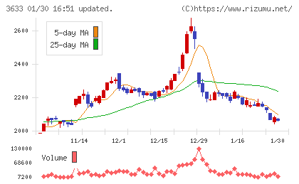 ＧＭＯペパボチャート